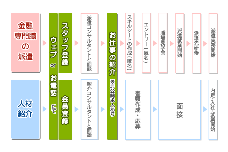 登録から就業までの流れ