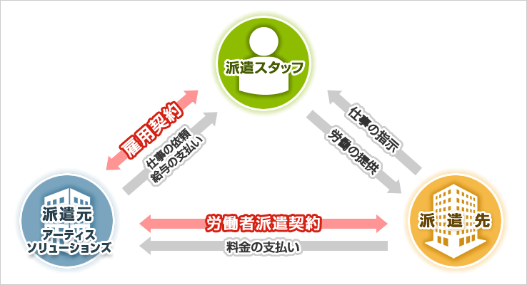 派遣の仕組み